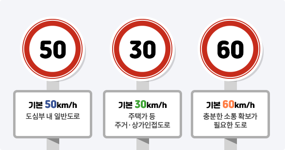 안전속도 5030은 도심부 내 일반도로에서는 50km/h, 주택가 등 주거, 상가인접도로에서는 30km/h, 충분한 소통 확보가 필요한 도로에서는 60km/h로 운행한다.