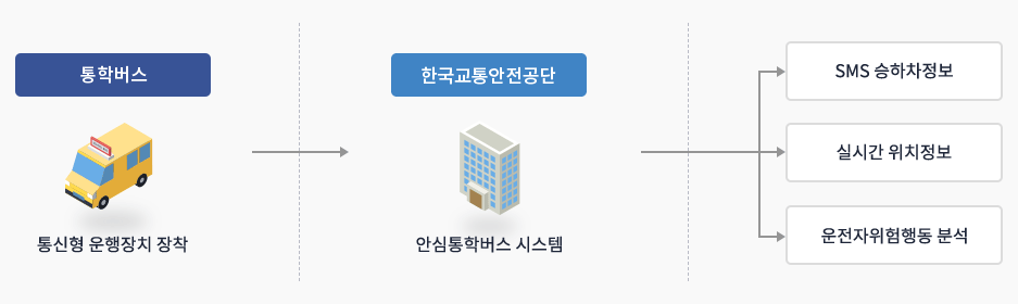 통학버스에 통신형 운행기록장치를 장착하면 한국교통안전공단에서 안심통학버스 시스템으로 SMS승하차정보, 실시간 위치정보, 운전자위험행동 분석을 확인할 수 있습니다